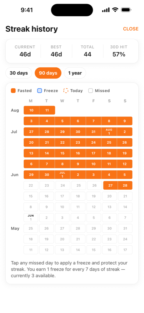 Streak history showing a 46 day current streak and a six month consistency heatmap
